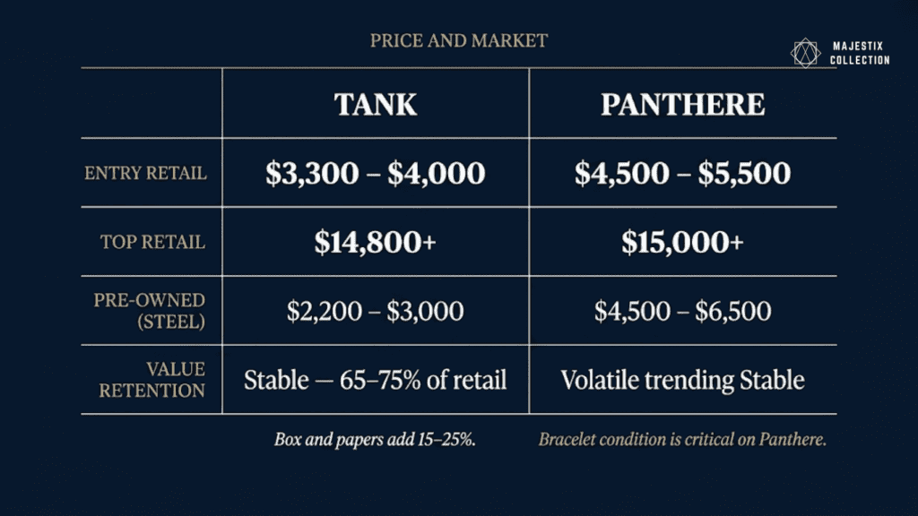 Cartier Tank vs Panthère price ranges and secondary market value comparison