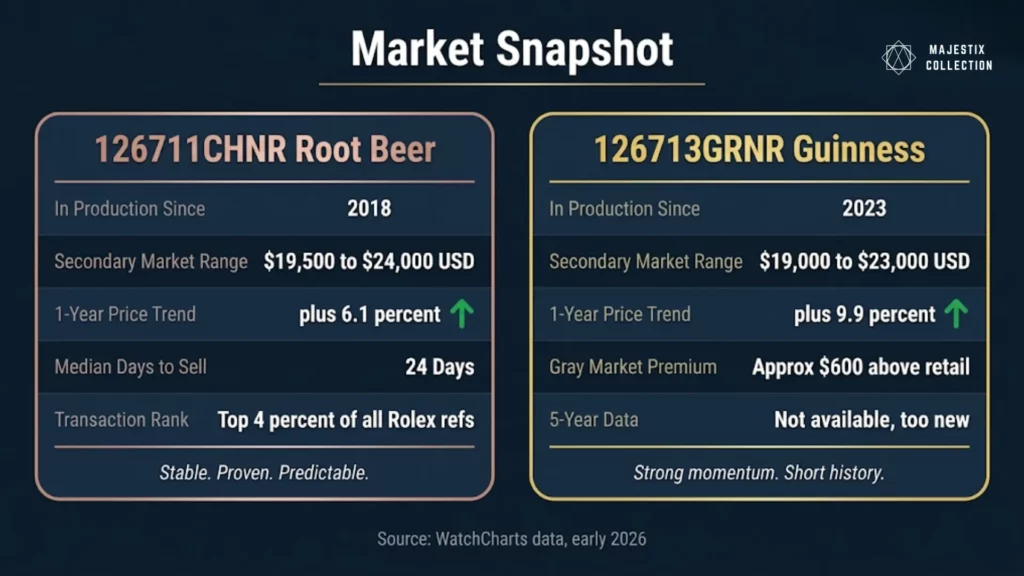 Rolex Root Beer vs Guinness secondary market price trend and liquidity data