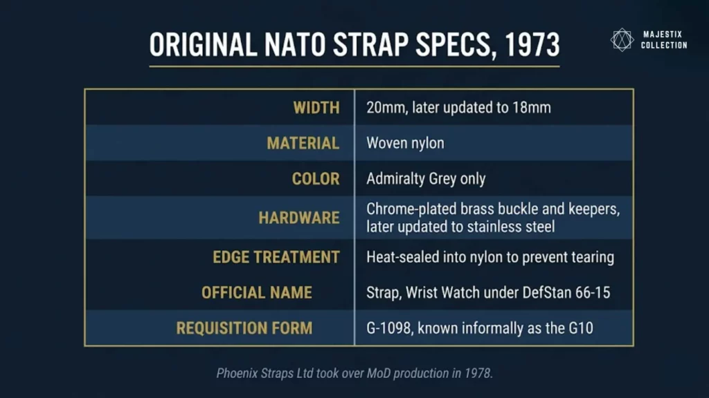 Table of original 1973 British MoD NATO strap specifications including width, material, and hardware details