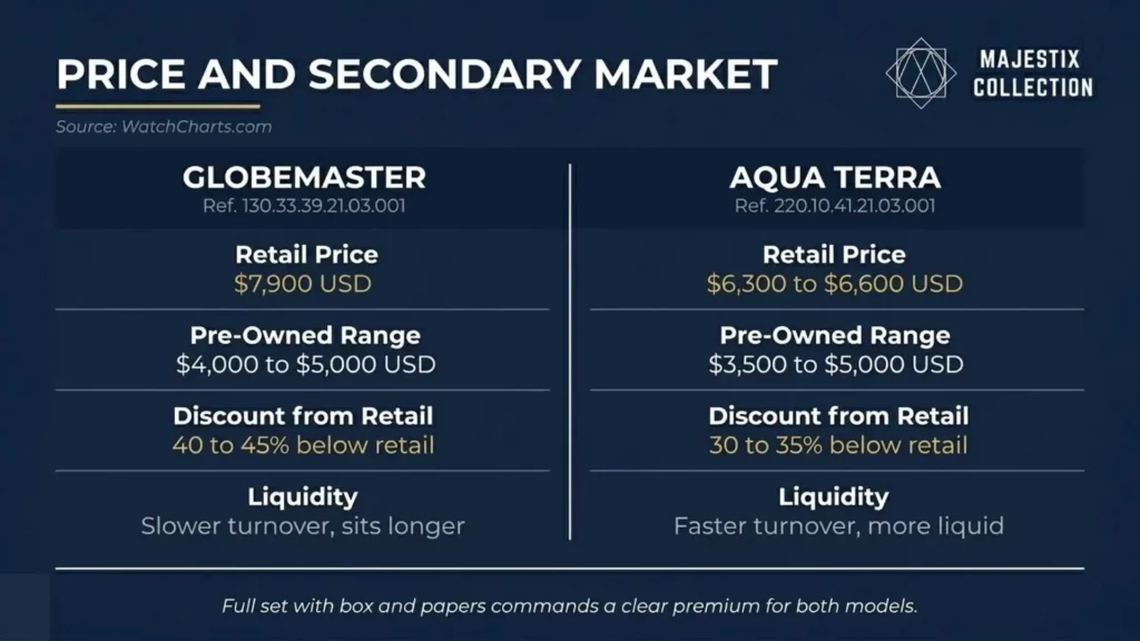 Omega Globemaster vs Aqua Terra secondary market price and resale comparison chart
