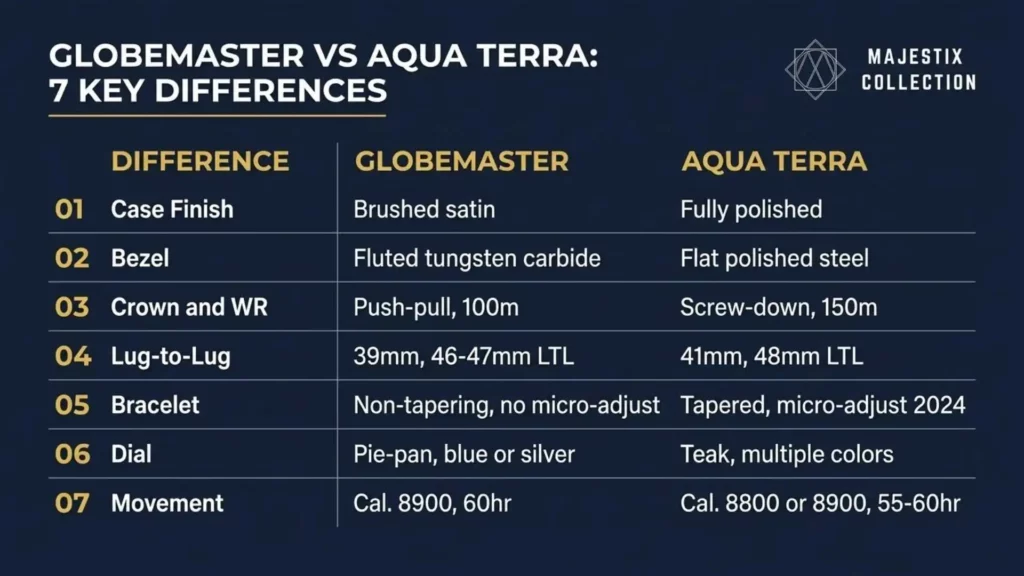 Side by side comparison table of Omega Globemaster vs Aqua Terra seven key differences
