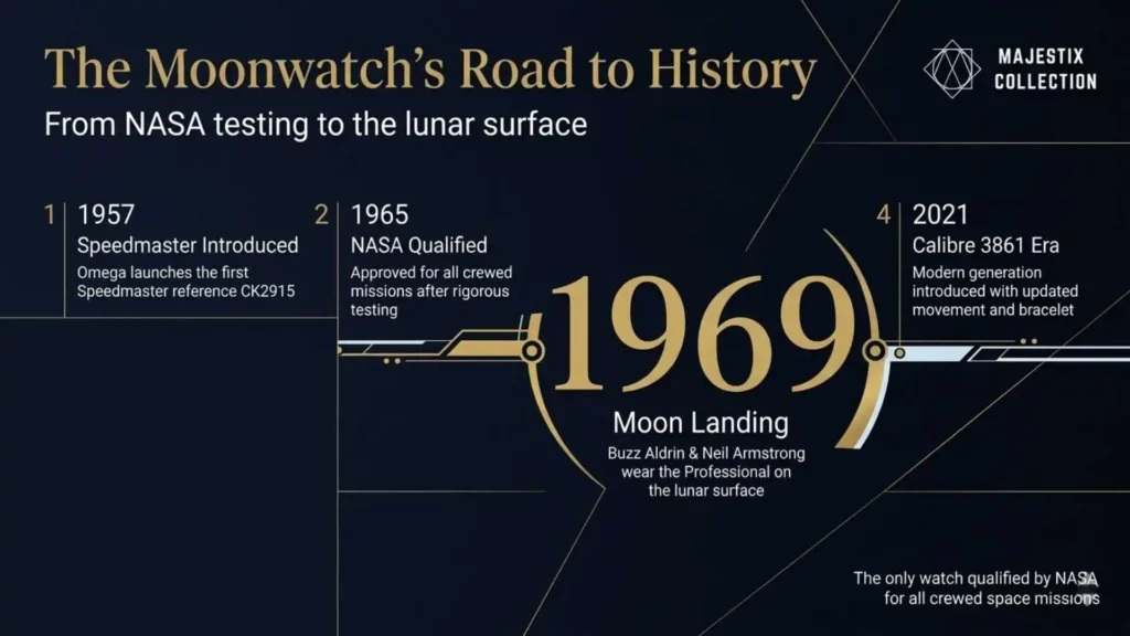 Milestone chart of the Speedmaster Professional from 1957 debut to the 1969 Moon landing and the 2021 Calibre 3861 update.