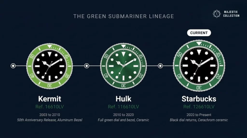 Rolex green Submariner Kermit Hulk Starbucks evolution timeline 2003 to 2020