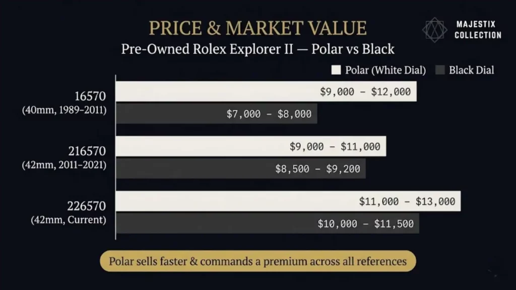 Bar chart showing pre-owned market values for Rolex Explorer II references 16570, 216570, and 226570, indicating Polar white dials command higher prices than black dials.