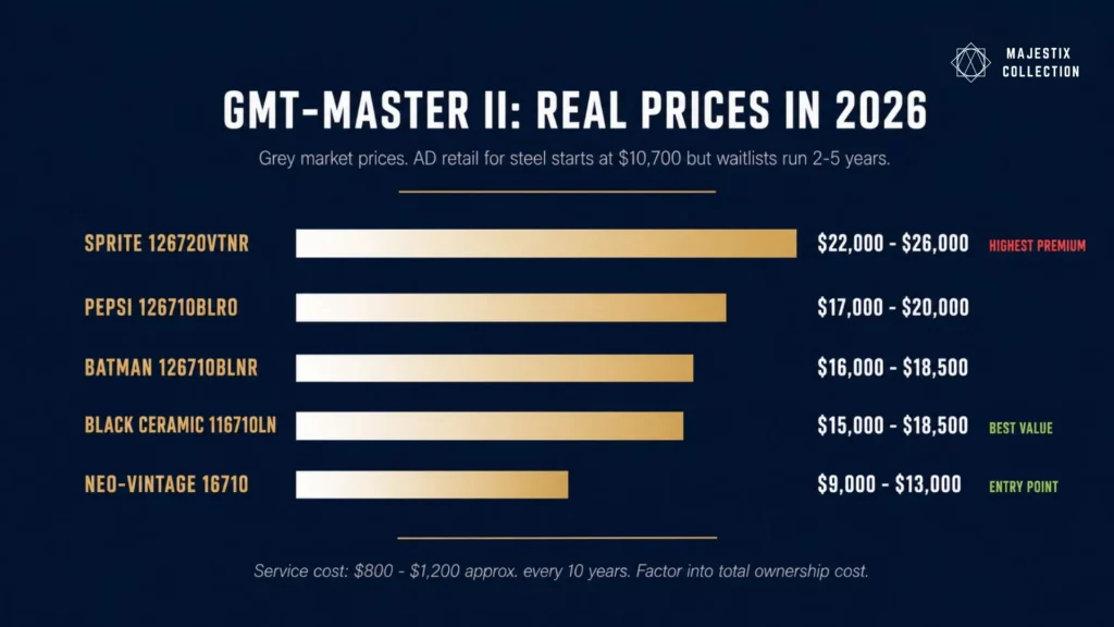 Rolex GMT-Master II 2026 grey market price comparison by reference chart