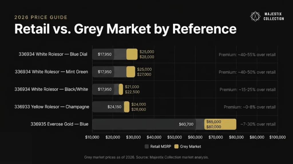 Rolex Sky-Dweller 2026 retail vs grey market price chart by reference