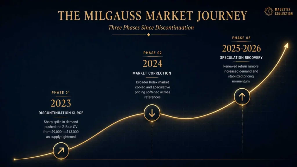 Rolex Milgauss price journey from 2023 surge through 2026 recovery phase