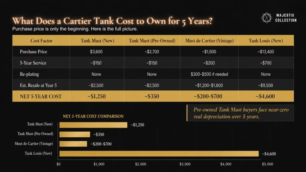 Cartier Tank five-year cost of ownership breakdown comparing four models