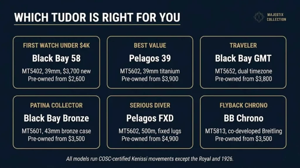 A recommendation grid titled "Which Tudor is Right for You" categorizing six models: Black Bay 58 for first-time buyers, Pelagos 39 for best value, Black Bay GMT for travelers, Black Bay Bronze for patina collectors, Pelagos FXD for serious divers, and the BB Chrono for flyback chronograph enthusiasts. It includes pre-owned price estimates for 2026.