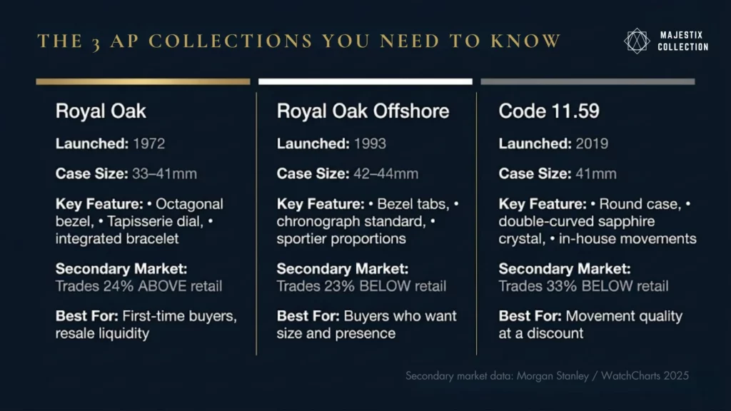 Comparison infographic of Royal Oak Offshore and Code 11.59 collections with key specs