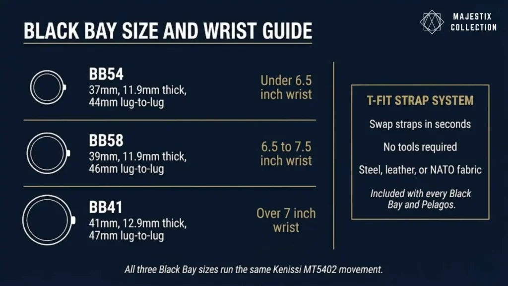 A Tudor Black Bay size and wrist fit guide comparing the BB54 (37mm), BB58 (39mm), and BB41 (41mm). It includes recommended wrist sizes=