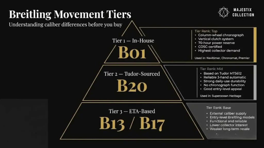 A Breitling movement hierarchy pyramid ranking watch calibers: Tier 1 B01 In-House (Top), Tier 2 B20 Tudor-Sourced (Mid), and Tier 3 B13/B17 ETA-Based (Base), detailing technical specs like power reserve and collector demand.