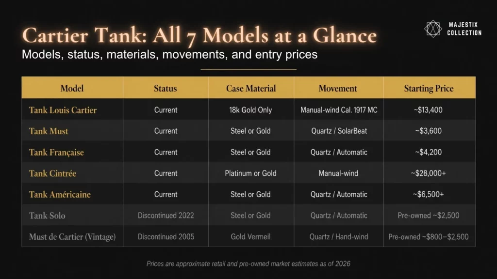 Cartier Tank collection overview showing all seven models and their key differences