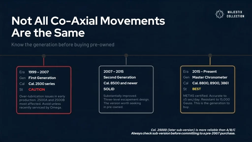 Omega Co-Axial movement generation timeline from 1999 to present with reliability notes