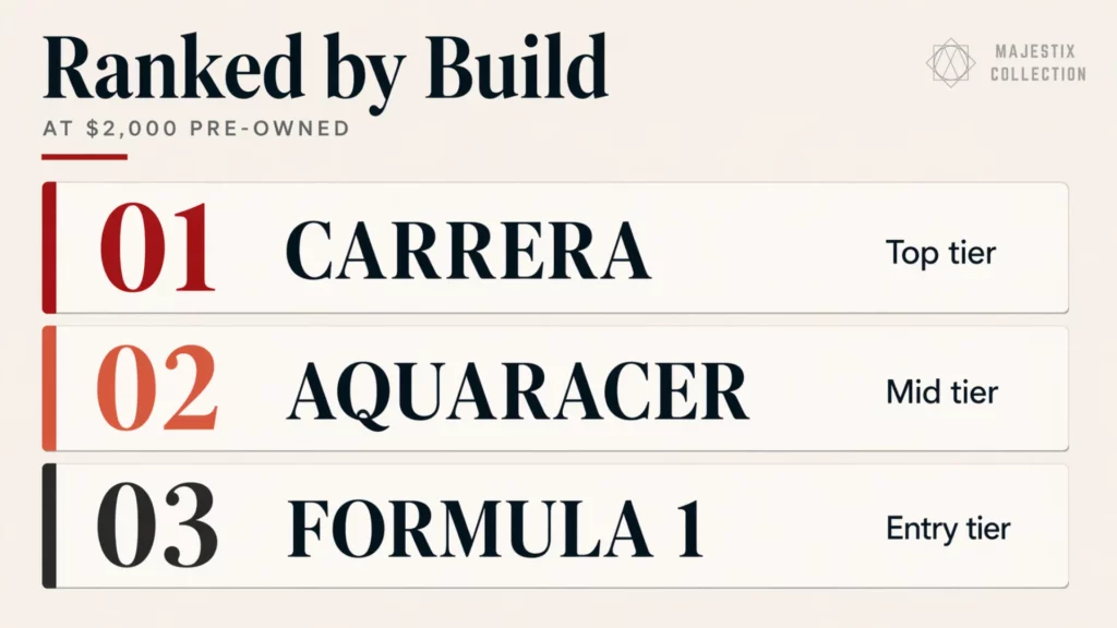 Infographic ranking TAG Heuer Carrera, Aquaracer, and Formula 1 by build quality at $2,000 pre-owned from top tier to entry tier