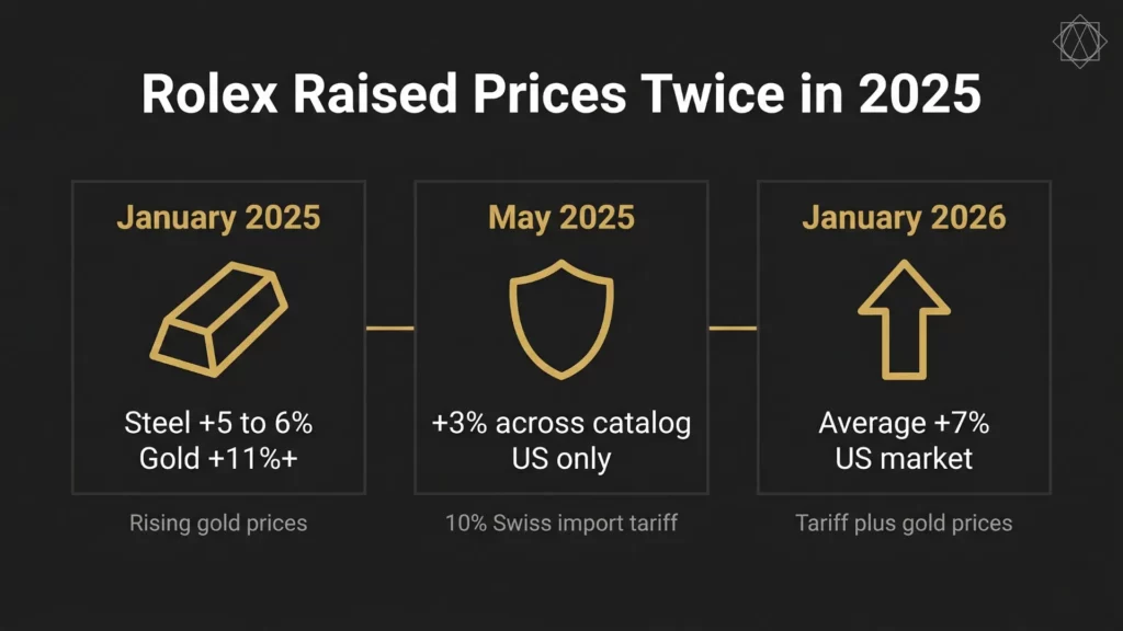 Infographic showing Rolex raised prices in January 2025, May 2025, and January 2026 with percentage increases and reasons for each