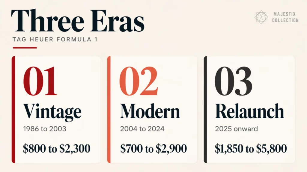 Infographic showing TAG Heuer Formula 1 three eras with vintage 1986 to 2003, modern 2004 to 2024, and relaunch 2025 onward with price ranges