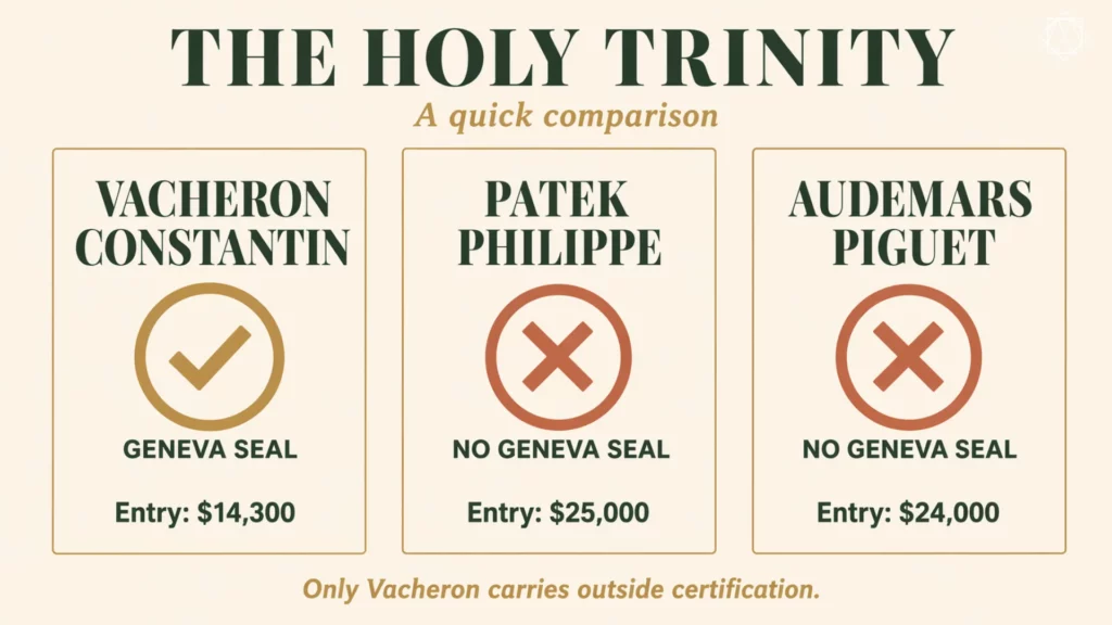 Holy Trinity comparison chart showing Vacheron Constantin with Geneva Seal at $14,300 entry vs Patek Philippe and Audemars Piguet