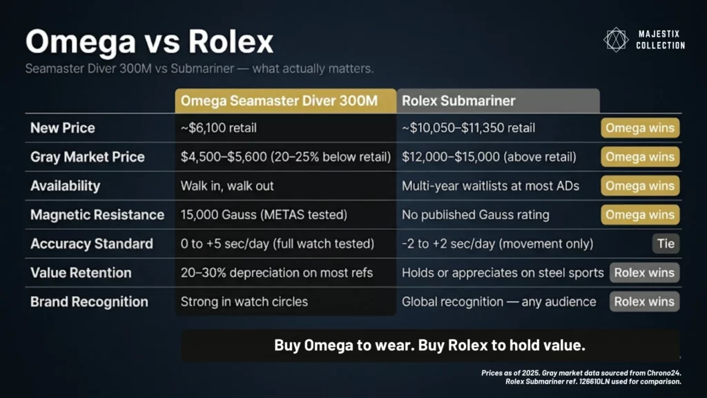 Omega Seamaster vs Rolex Submariner comparison chart covering price, technology, and availability