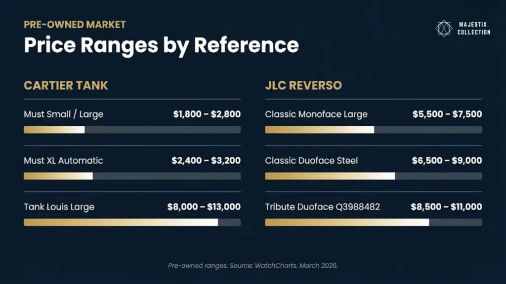 Cartier Tank and JLC Reverso pre-owned price ranges by reference 2025