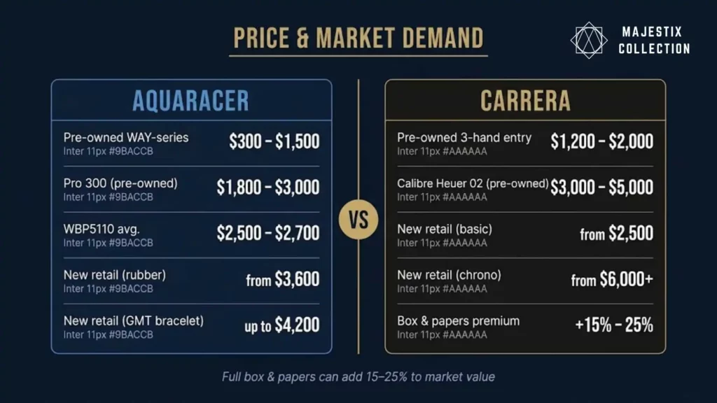 Comparison table of market prices for TAG Heuer Aquaracer and Carrera watches, showing pre-owned values from $300 to $5,000 and new retail prices starting from $2,500.