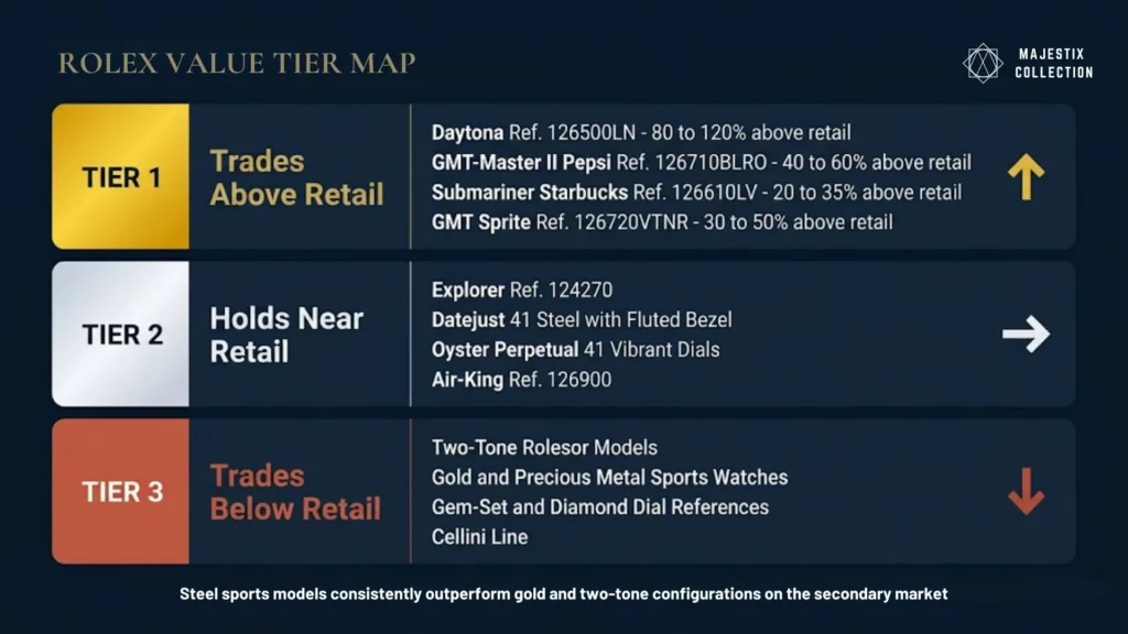 Rolex resale value tier map showing Tier 1, 2, and 3 models