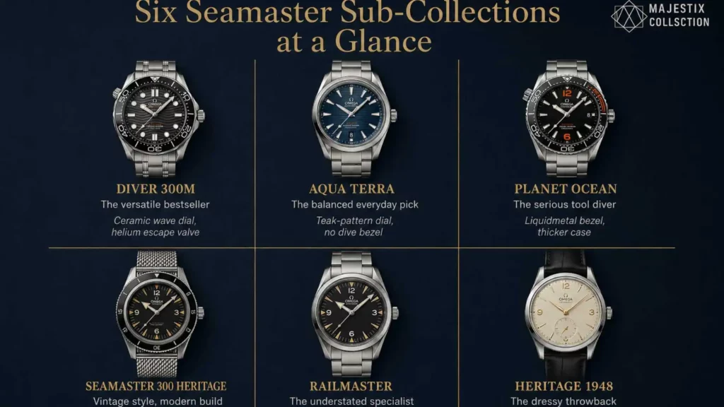 Quick comparison of all six Omega Seamaster sub-collections by buyer type