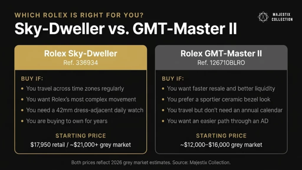 Rolex Sky-Dweller vs GMT-Master II comparison infographic 2026