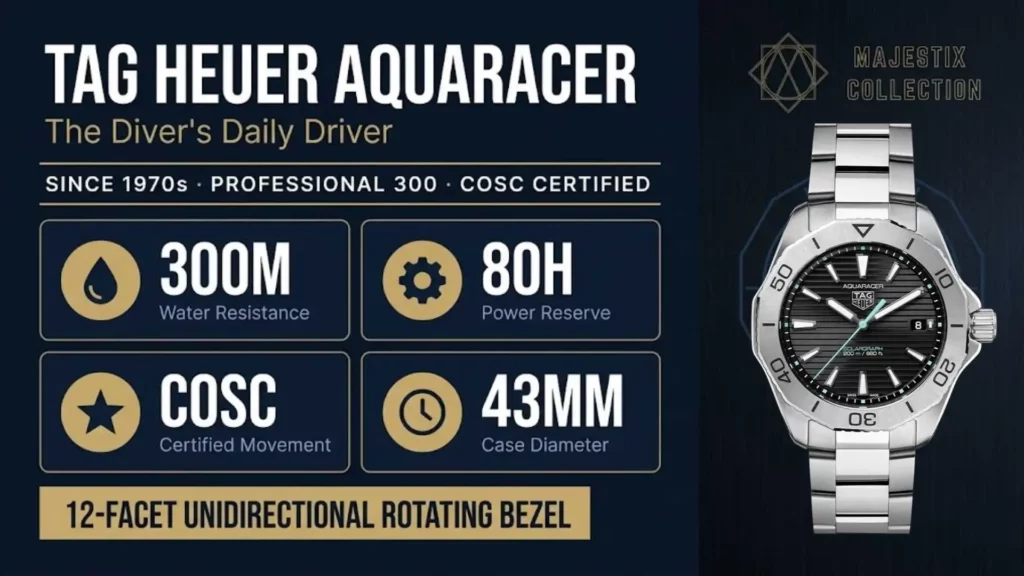 TAG Heuer Aquaracer Professional 300 technical specifications infographic: 300m water resistance, 80h power reserve, COSC certified movement, and 12-facet unidirectional rotating bezel.