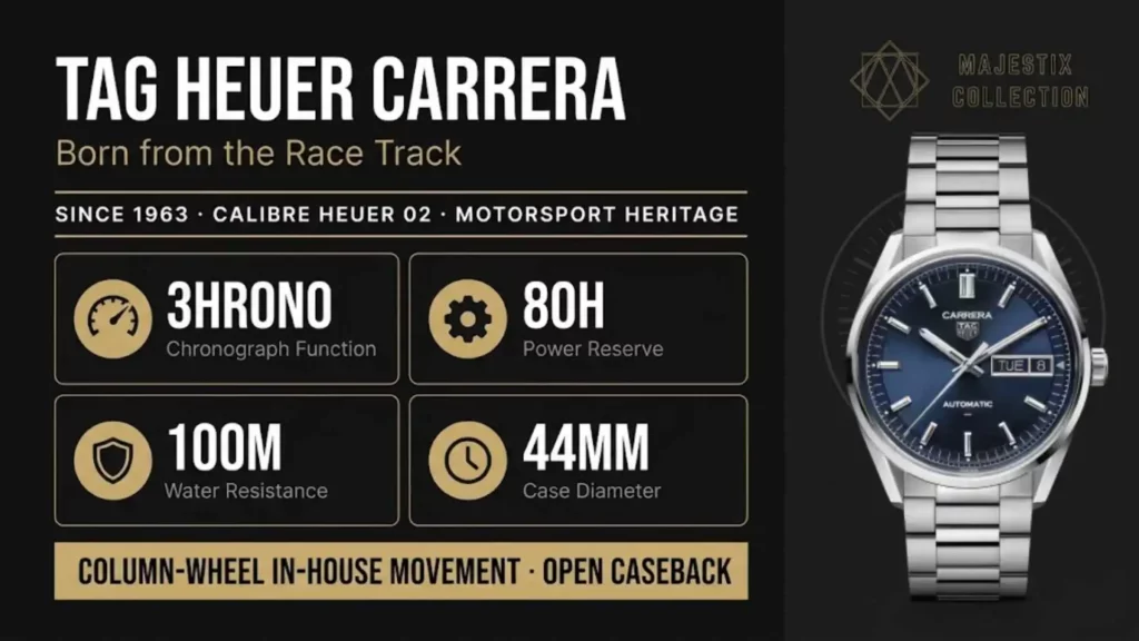 Infographic showing TAG Heuer Carrera watch specifications: 80-hour power reserve, 100m water resistance, 44mm case diameter, and Heuer 02 in-house movement with chronograph function