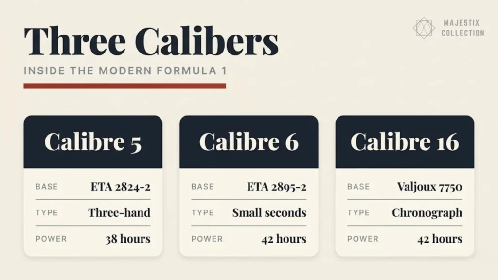 Infographic comparing three TAG Heuer Formula 1 calibres showing Calibre 5, Calibre 6, and Calibre 16 with base movement, type, and power reserve