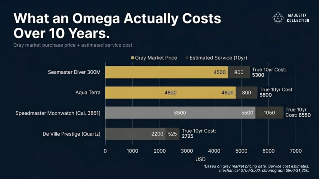 Omega watch 10-year ownership cost comparison chart across four key models