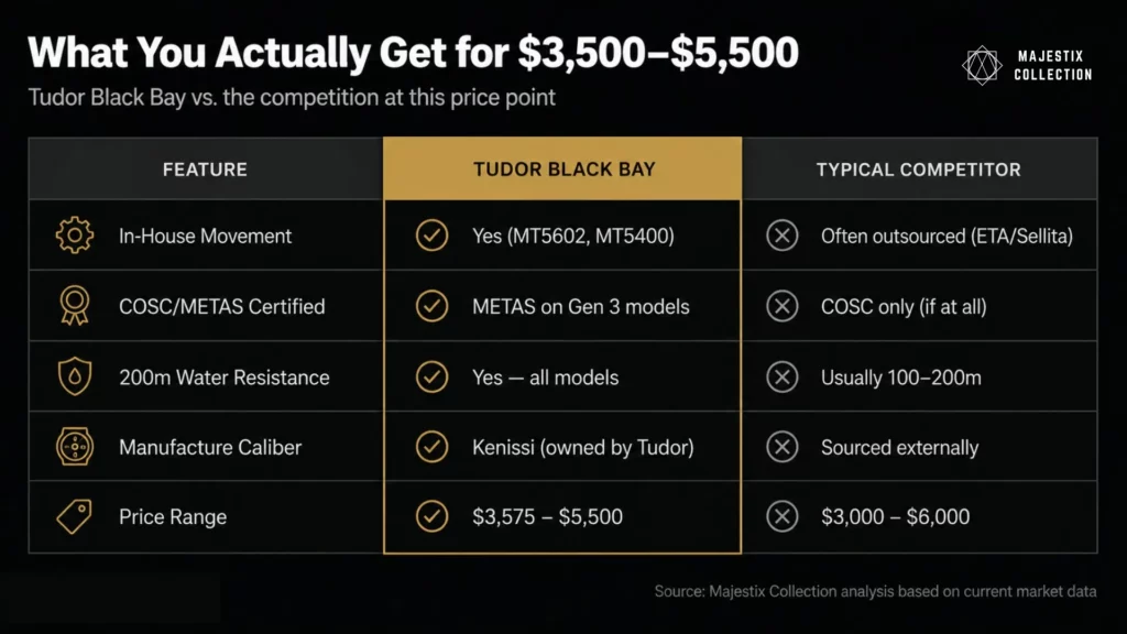 Tudor Black Bay specs comparison chart showing in-house movement and METAS certification advantages