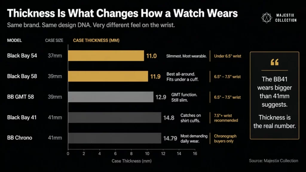 Tudor Black Bay model thickness comparison infographic BB54 11mm BB58 11.9mm BB41 14.8mm side by side