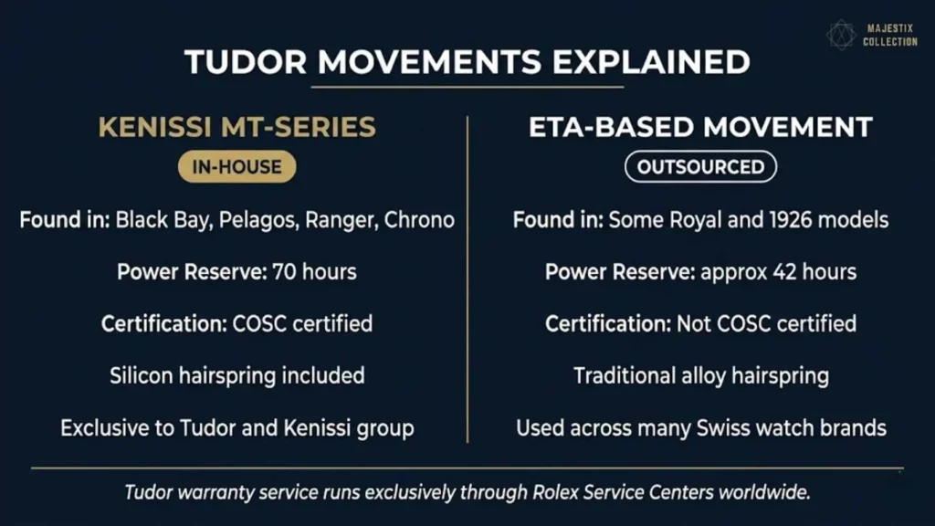 An educational infographic titled "Tudor Movements Explained" comparing Kenissi MT-Series in-house movements with outsourced ETA-based movements. It details features of in-house movements like 70-hour power reserves and silicon hairsprings used in Black Bay and Pelagos models versus 42-hour reserves in the Royal and 1926 lines.