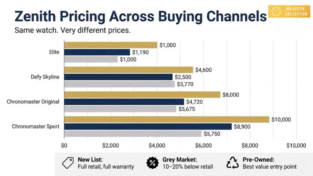 A bar chart titled "Zenith Pricing Across Buying Channels: Same watch. Very different prices." compares new list price, grey market price, and pre-owned price for four models: Elite, Defy Skyline, Chronomaster Original, and Chronomaster Sport. A key explains the icons and terms: a price tag for New List ($4,000, $8,000, $10,000), a percent sign for Grey Market ($1,190, $2,500, $4,720, $8,900), and a recycle symbol for Pre-Owned ($1,000, $3,770, $5,675, $5,750).