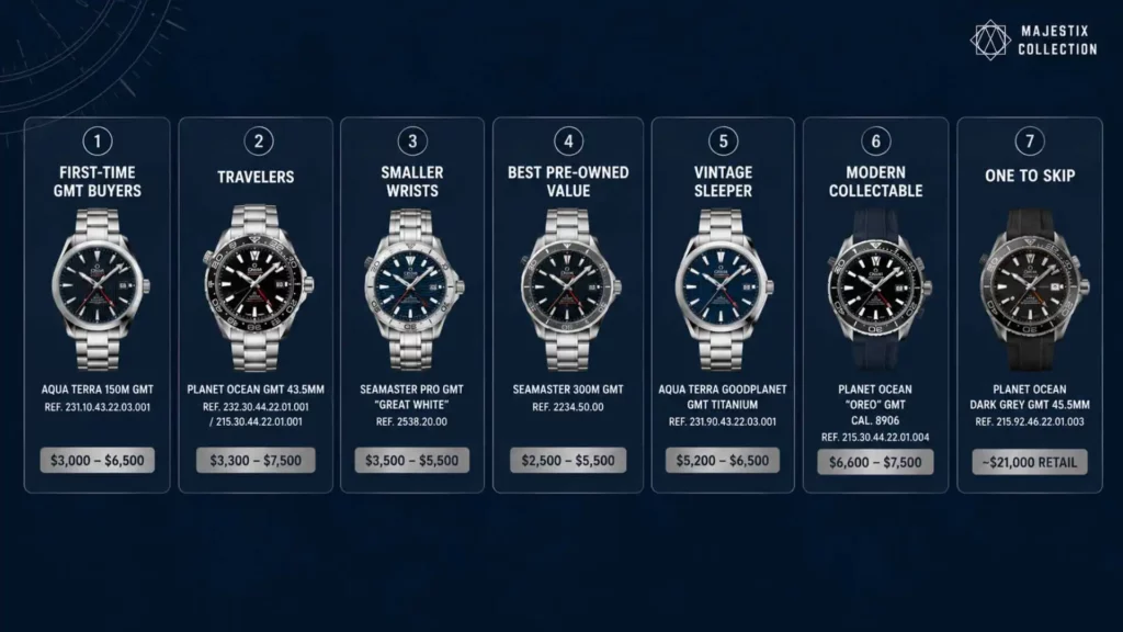 Omega GMT model recommendations by buyer type and use