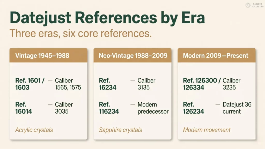 Datejust references chart showing three eras: Vintage 1945-1988, Neo-Vintage 1988-2009, and Modern 2009 to present