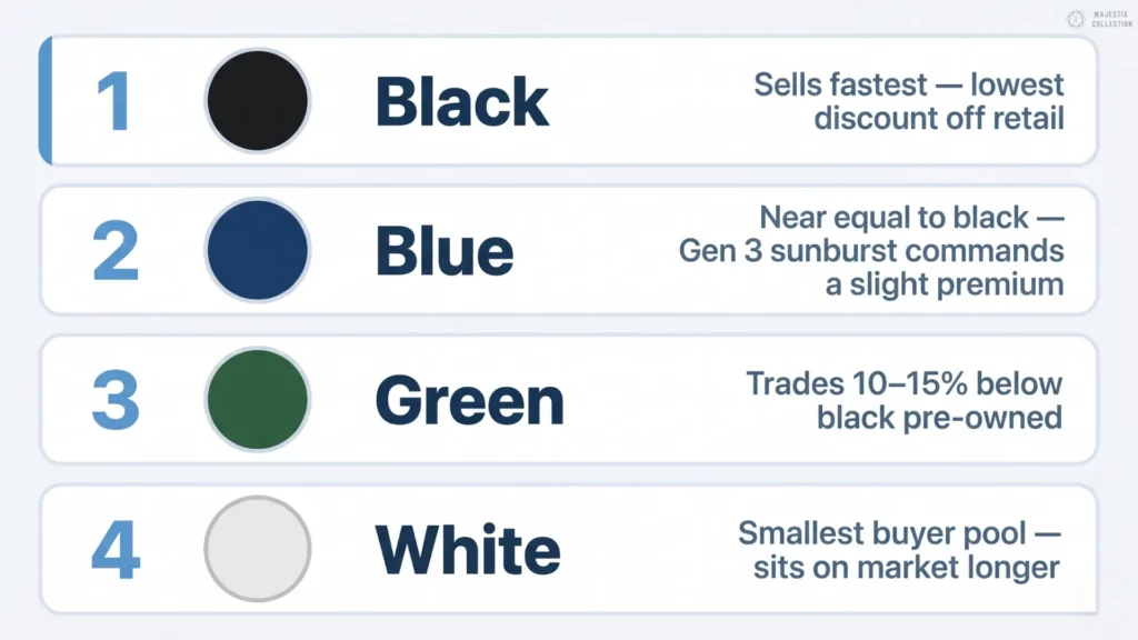 Oris Aquis dial color ranking showing black, blue, green, and white by resale liquidity
