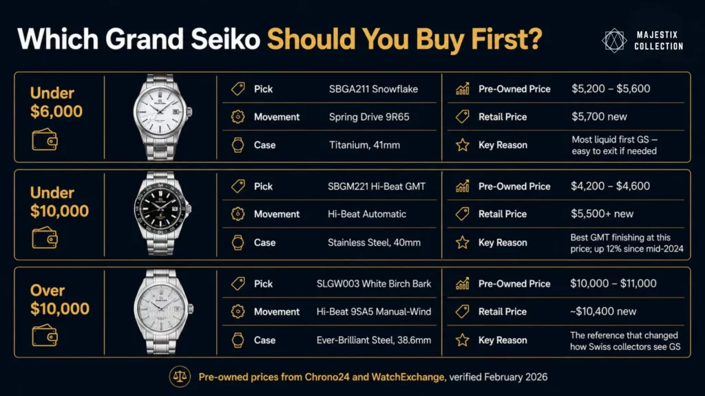 Grand Seiko first buy recommendation by budget showing three reference picks