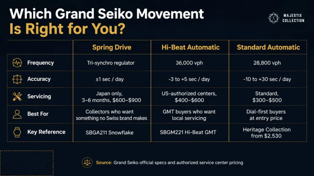 Grand Seiko Spring Drive vs Hi-Beat vs Standard Automatic specs comparison chart