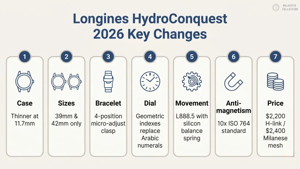 Seven key 2026 Longines HydroConquest changes covering case, sizes=