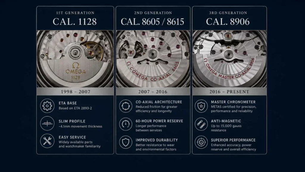 Omega GMT caliber generations from 1128 to 8906 compared