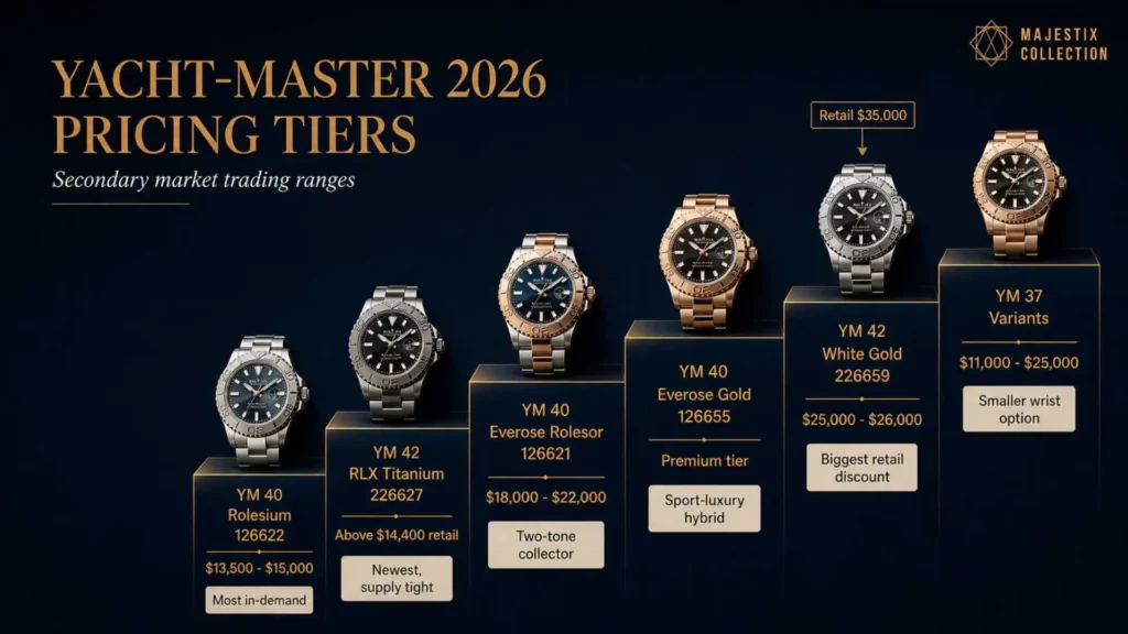 Six current Rolex Yacht-Master references mapped by 2026 secondary market price