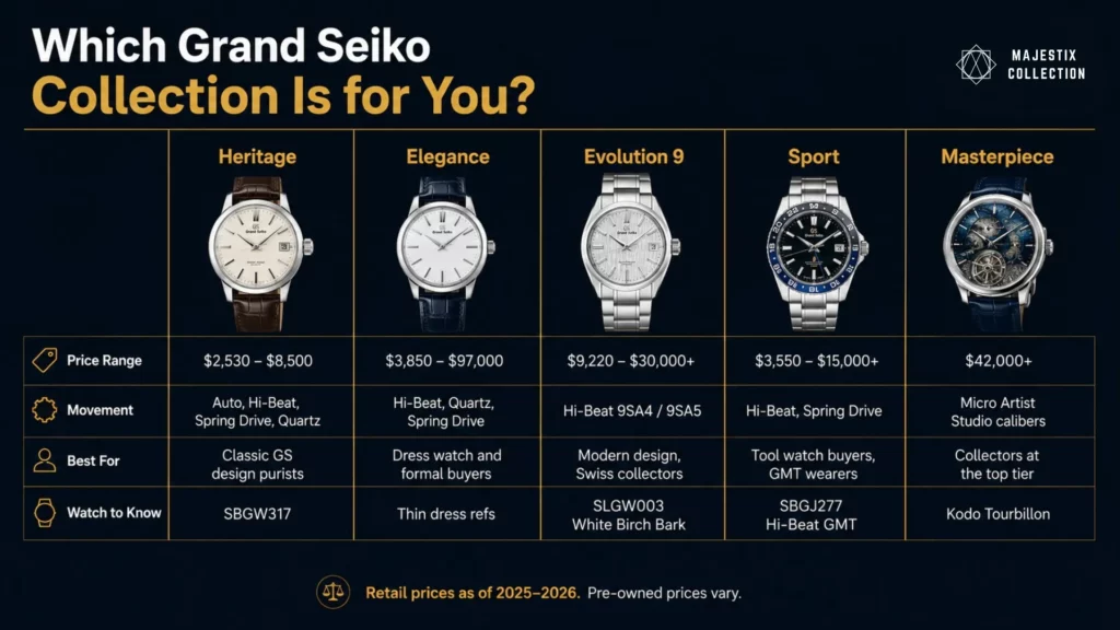 Five Grand Seiko collections overview with price ranges and buyer profiles