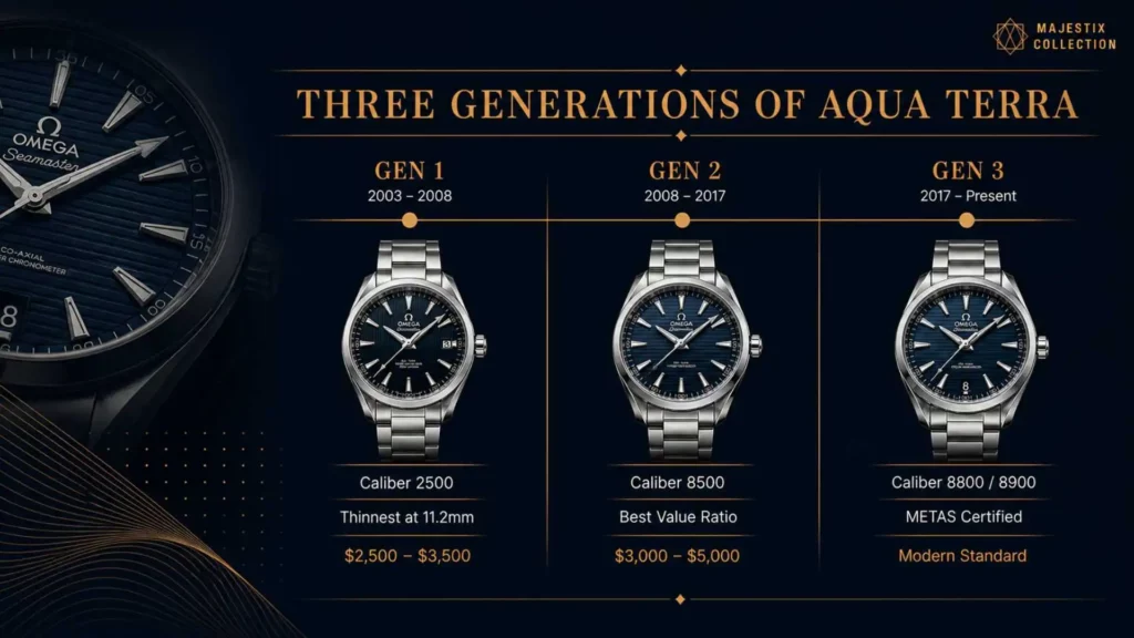 Omega Aqua Terra generations comparison infographic showing Gen 1, Gen 2, and Gen 3 calibers