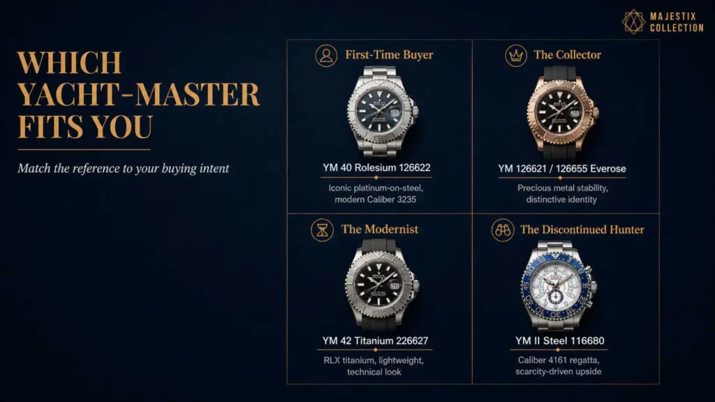 Buyer profile matcher pairing four Rolex Yacht-Master references with intent