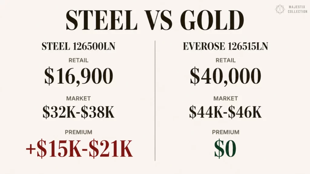Steel vs gold Daytona price comparison showing 126500LN $32K-$38K market premium vs 126515LN at retail