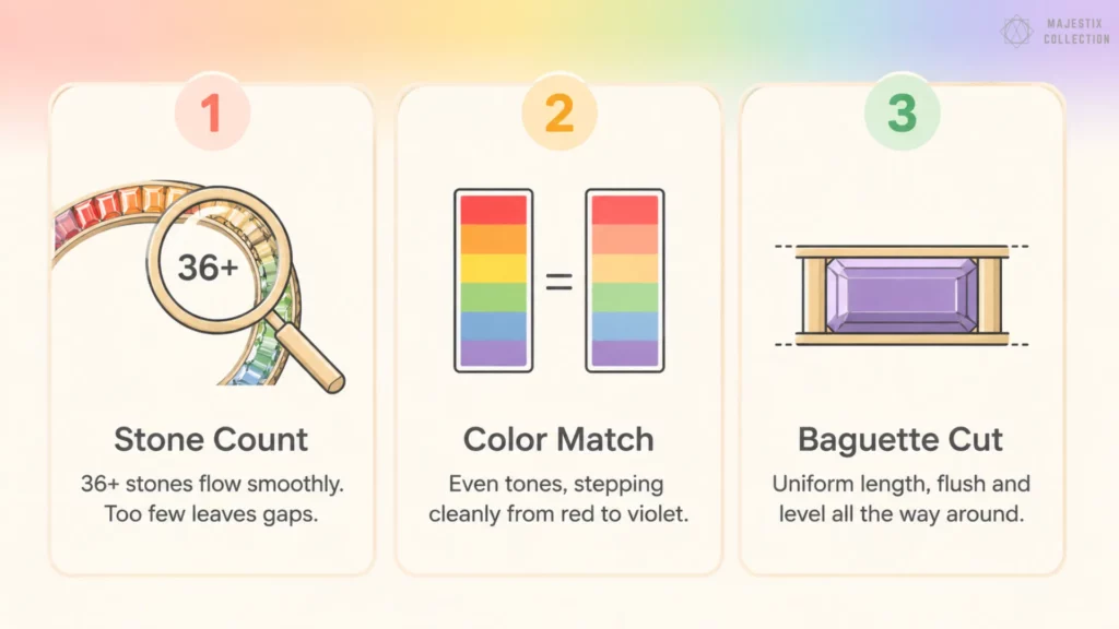 Infographic showing three rainbow bezel quality checks: stone count of 36+, color match, and baguette cut uniformity