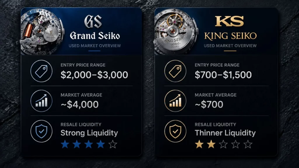 Grand Seiko vs King Seiko used market price comparison chart showing entry prices and resale liquidity